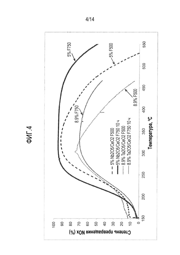 Способы селективного каталитического восстановления с использованием легированных оксидов церия(iv) (патент 2664905)