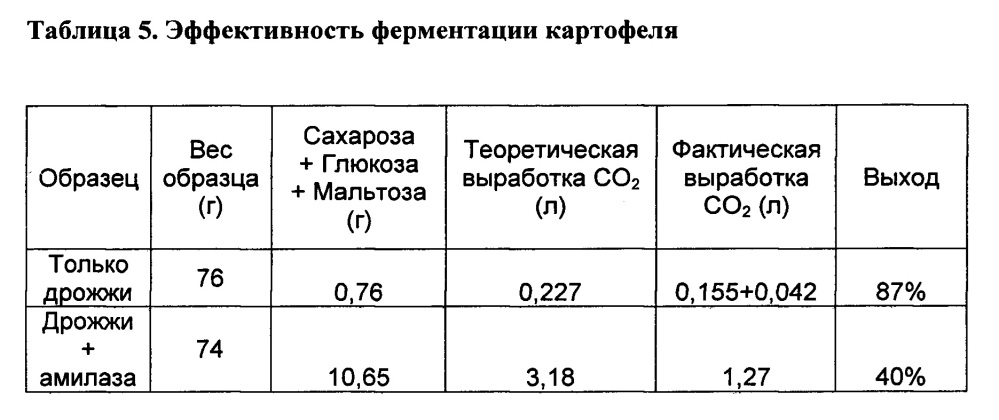 Способы ферментации богатых углеводами сельскохозяйственных культур (патент 2642296)