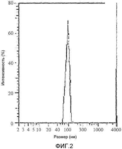 Полимерные наночастицы, покрытые оксидом магнитного металла, и их применение (патент 2472530)