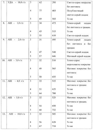 Композиционное металл-алмазное покрытие, способ его получения, электролит, алмазосодержащая добавка электролита и способ ее получения (патент 2404294)