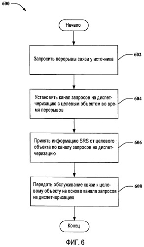 Передача обслуживания в беспроводной связи (патент 2439843)