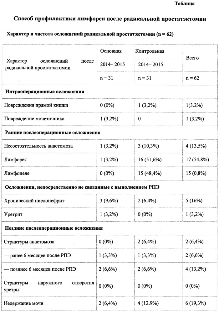 Способ профилактики лимфореи после радикальной простатэктомии (патент 2647620)