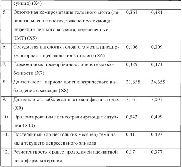 Способ прогнозирования развития хронического течения депрессивного расстройства (патент 2657193)