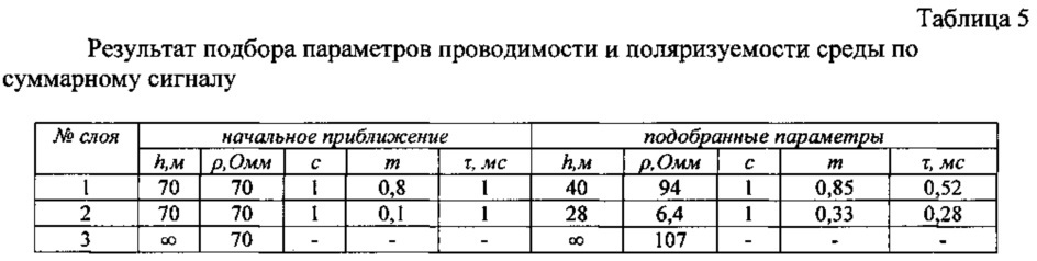 Способ геоэлектроразведки (варианты) (патент 2631532)