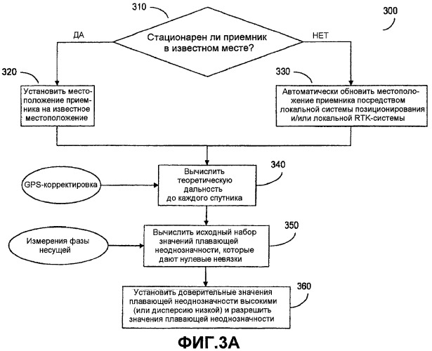 Способ повышения надежности информации о местоположении при переходе от региональной, широкомасштабной или глобальной дифференциальной навигации по фазе несущей (wadgps) к локальной кинематической в реальном времени (rtk) навигационной системе (патент 2446416)