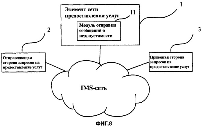 Способ, система и элемент сети для обработки предоставления услуг после того, как данные элемента сети становятся недопустимыми, или отказе элемента сети (патент 2426275)