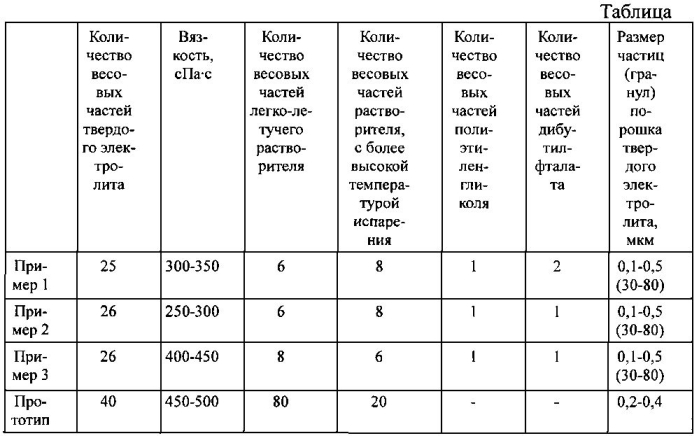 Способ получения твердого электролита на основе стабилизированного диоксида циркония (патент 2592936)