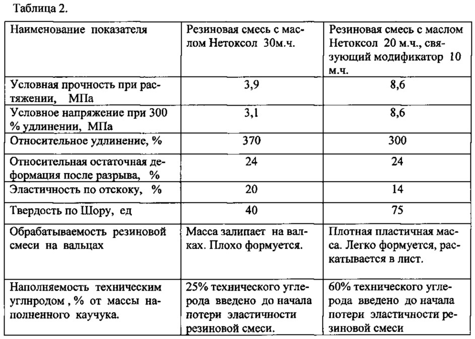 Способ получения деструктурированного полибутадиена в масле (патент 2622128)