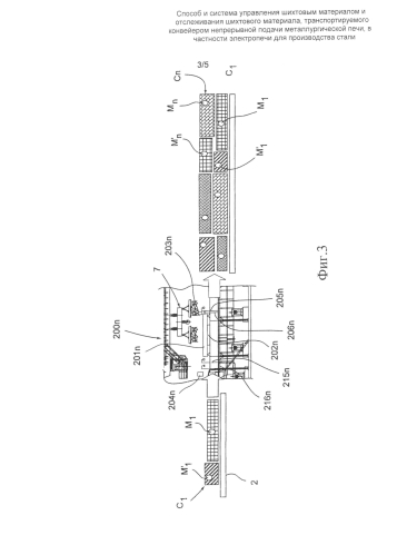 Способ и система управления шихтовым материалом и отслеживания шихтового материала, транспортируемого конвейером непрерывной подачи металлургической печи, в частности электропечи для производства стали (патент 2583553)