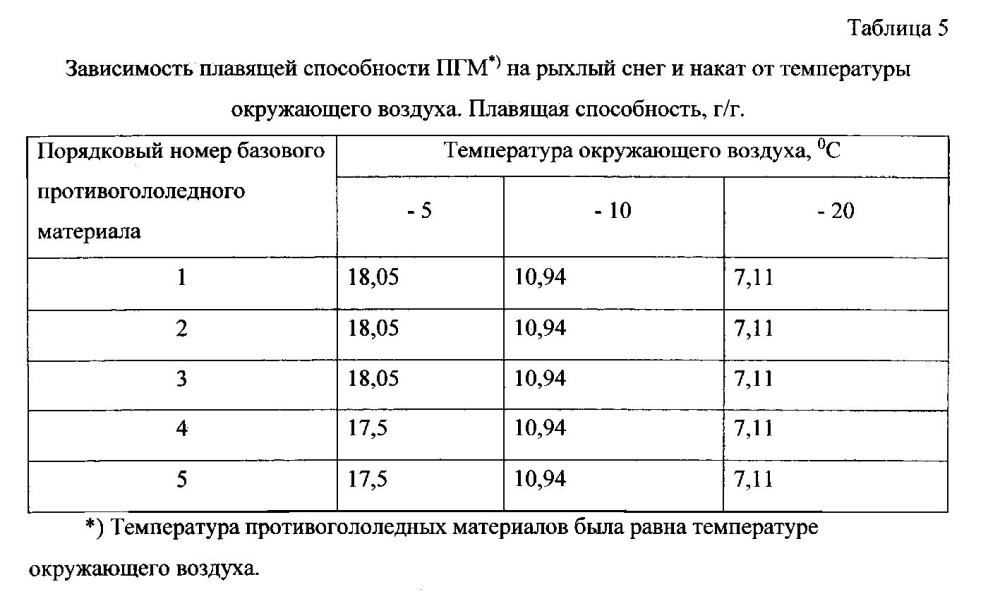 Способ получения твердого противогололедного материала на основе пищевой поваренной соли и кальцинированного хлорида кальция (варианты) (патент 2597108)