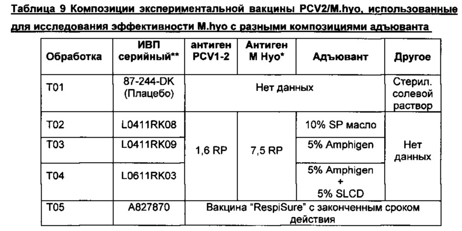 Комбинированная вакцина pcv/mycoplasma hyopneumoniae (патент 2615443)