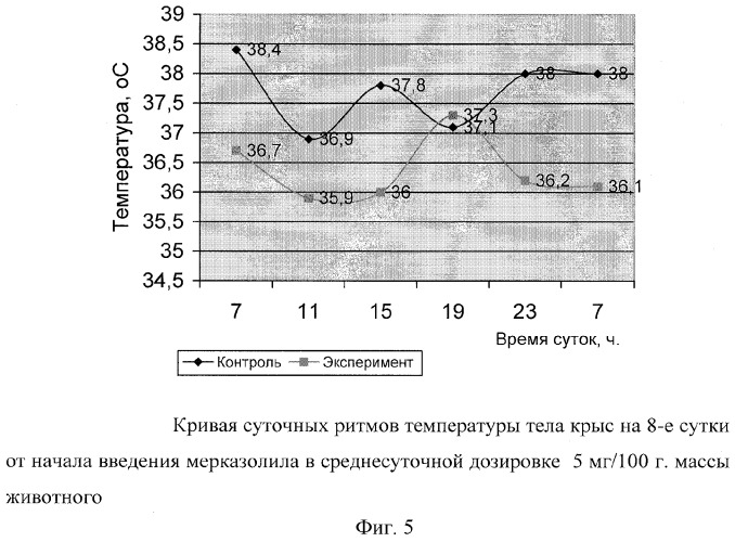 Способ диагностики экспериментального гипотиреоза у лабораторных животных (патент 2290859)