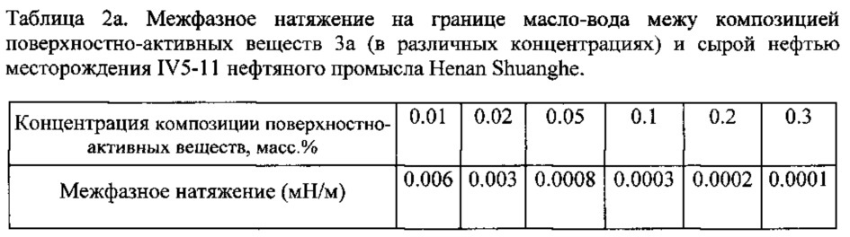 Композиция на основе поверхностно-активного вещества, способ ее получения и ее применение (патент 2647554)