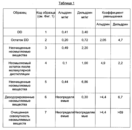 Применение по меньшей мере одного побочного продукта промышленной очистки растительных масел для получения очищенной совокупности неомыляемых веществ продукта растительного масла (патент 2590723)