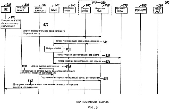 Эстафетная передача обслуживания со сменой технологии радиодоступа с не 3gpp на 3gpp с подготовкой ресурсов (патент 2488978)