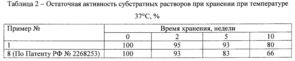 Субстратный раствор 3,3',5,5'-тетраметилбензидина гидрохлорида для иммуноферментного анализа (патент 2649556)