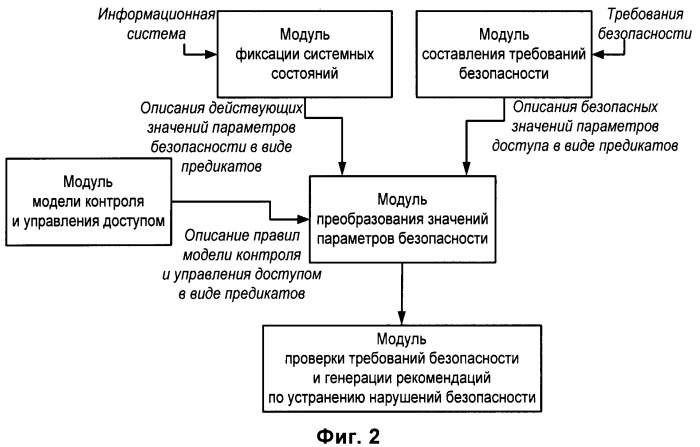 Способ автоматической оценки защищенности информационных систем и система для его осуществления (патент 2379754)