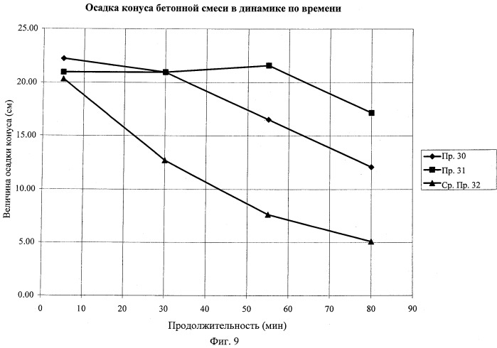 Сополимерная примесная система для сохранения удобоукладываемости цементных композиции (патент 2526461)