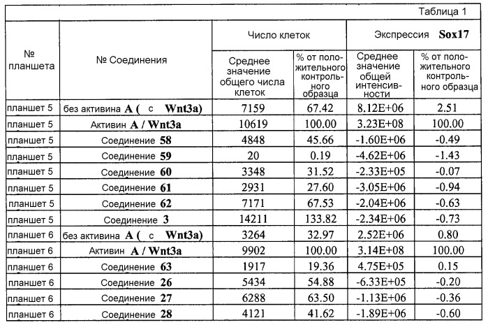 Дифференцирование плюрипотентных стволовых клеток, представляющих собой линию клеток человека (патент 2533805)