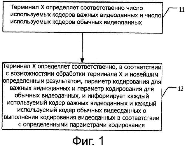 Способ и терминал для кодирования видеоданных при обмене видеоданными между множеством участников (патент 2570355)