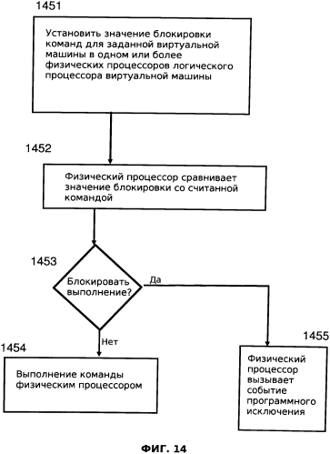 Средство функциональной виртуализации для блокировки командной функции многофункциональной команды виртуального процесса (патент 2565514)