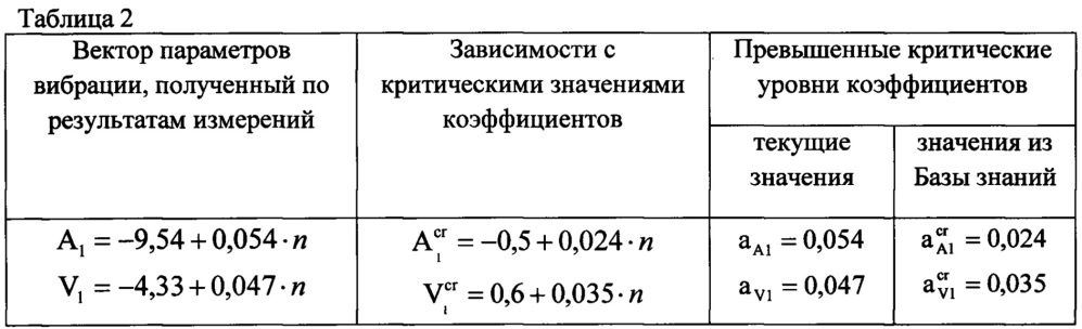 Способ диагностического мониторинга роторных механизмов (патент 2646207)