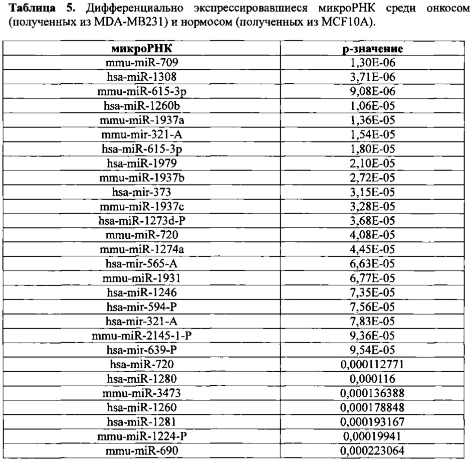 Использование биогенеза микрорнк в экзосомах для диагностики и лечения (патент 2644247)