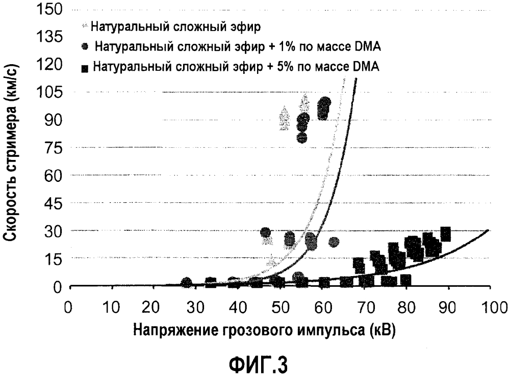 Диэлектрические жидкости, имеющие пониженную скорость стримера (патент 2622381)