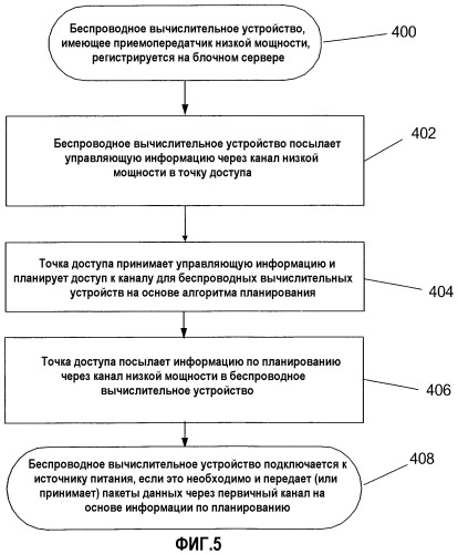 Эффективное по мощности планирование каналов в беспроводной сети (патент 2319311)