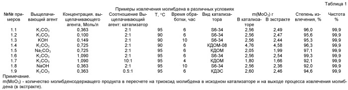 Способ извлечения молибдена и церия из отработанных железооксидных катализаторов дегидрирования олефиновых и алкилароматических углеводородов (патент 2504594)