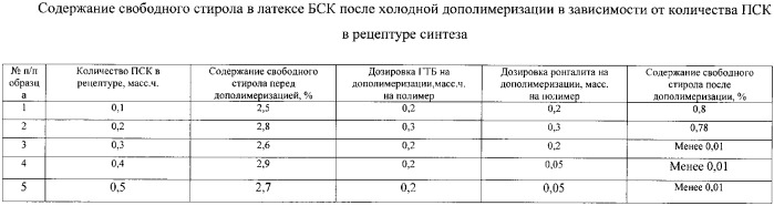 Способ получения карбоксилированного бутадиен-стирольного латекса (патент 2374266)