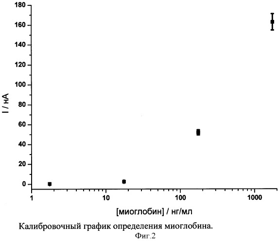 Электрохимический биосенсор для прямого определения миоглобина, способ его получения (патент 2367958)