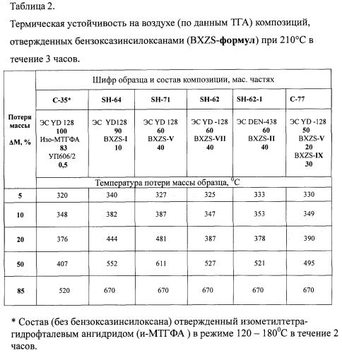 Бензоксазинсилоксаны и термоотверждаемая композиция на их основе с эпоксидной смолой (патент 2475507)