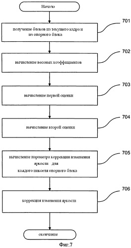 Способ кодирования/декодирования многоракурсной видео последовательности на основе адаптивной локальной коррекции яркости опорных кадров без передачи дополнительных параметров (варианты) (патент 2510944)