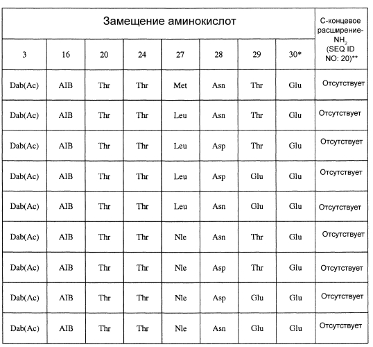 Аналоги глюкагона, обладающие повышенной растворимостью и стабильностью в буферах с физиологическими значениями ph (патент 2560254)