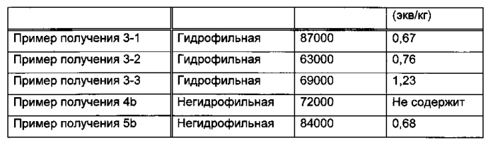 Способ удаления радиоактивного цезия, гидрофильная смоляная композиция для удаления радиоактивного цезия, способ удаления радиоактивного йода и радиоактивного цезия и гидрофильная композиция для удаления радиоактивного йода и радиоактивного цезия (патент 2576020)