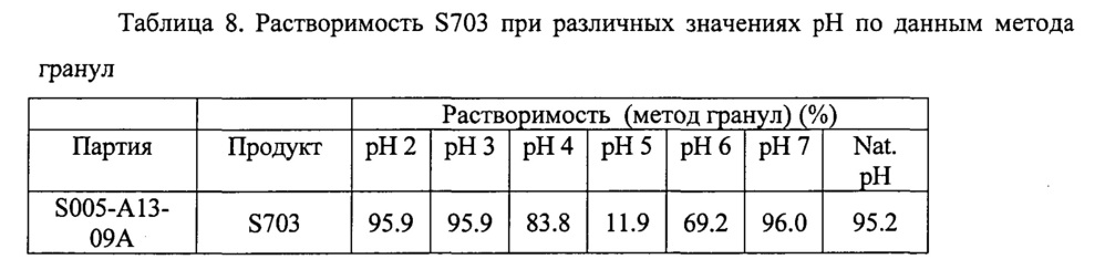 Получение изолята соевого белка с помощью экстракции хлоридом кальция ("s703 cip") (патент 2620949)
