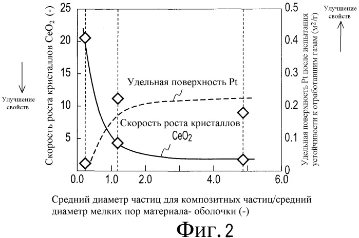 Катализатор для очистки отработавших газов и способ его производства (патент 2478427)