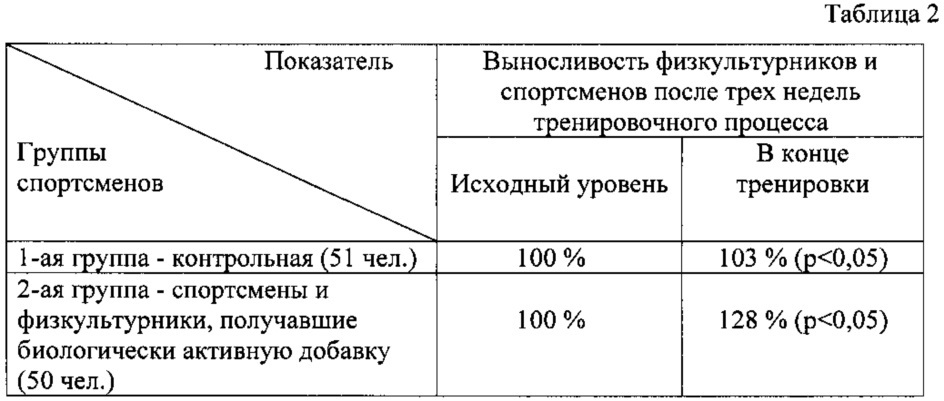 Комплекс биологически активных веществ, защищающих спортсменов от перетренированности (патент 2614881)