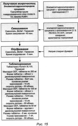 Сублингвальная форма 6-метил-2-этил-3-гидроксипиридина и ее применение в качестве средства, обладающего стимулирующей, анорексигенной, антидепрессивной, анксиолитической, противогипоксической, антиамнестической (ноотропной) и антиалкогольной активностью (патент 2527342)