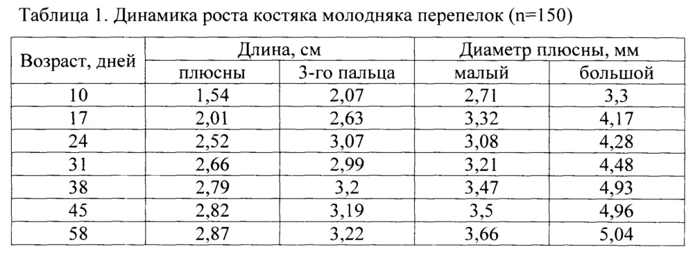 Способ раннего прогнозирования яичной продуктивности перепелок (патент 2648417)