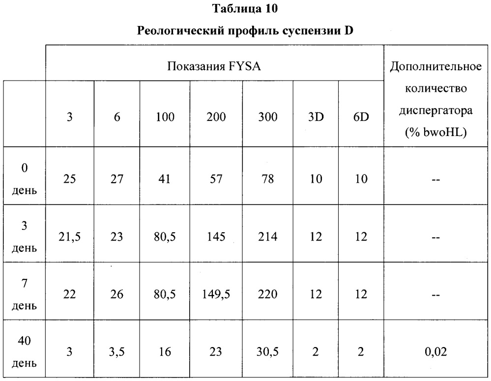 Двухкомпонентные цементные композиции с отсроченным схватыванием (патент 2632086)