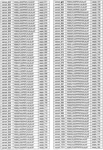 Противоперхотные композиции, содержащие пептиды (патент 2491052)