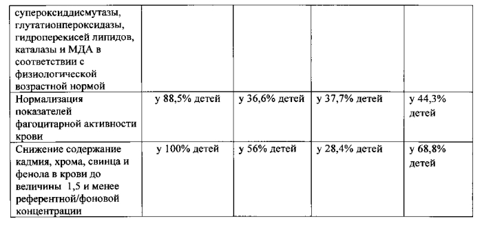 Способ лечения и профилактики гломерулярного и тубулоинтерстициального заболеваний почек у детей, ассоциированных с токсическим действием кадмия, свинца, хрома и фенола техногенного происхождения (патент 2580314)