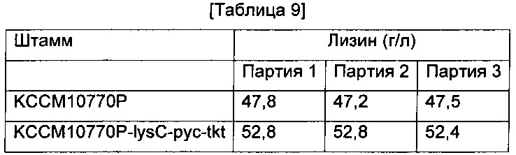 Способ получения l-лизина с использованием микроорганизмов, обладающих способностью продуцировать l-лизин (патент 2615454)