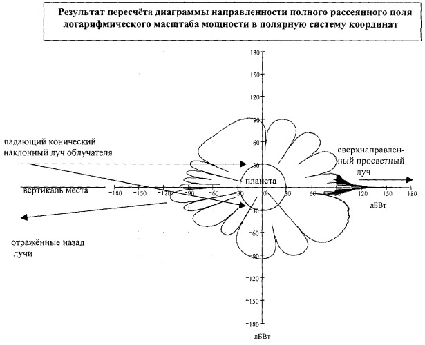 Фазированная антенная решетка с дифракционной линзой в виде планет (патент 2281592)