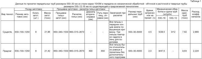 Технологический инструмент стана поперечно-винтовой прокатки для прошивки-раскатки гильз-заготовок и полых слитков-заготовок электрошлакового переплава большого диаметра из легированных труднодеформируемых марок стали и сплавов (патент 2517068)