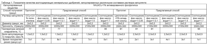 Способ получения гранулированного медленнодействующего удобрения (патент 2509755)