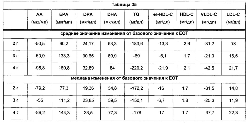 Композиции омега-3 полиненасыщенных жирных кислот в форме свободной кислоты, обогащенные dpa (патент 2664429)