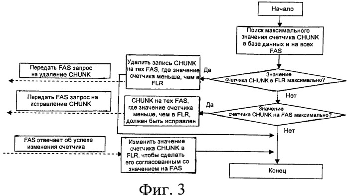 Распределенная файловая система и способ управления согласованностью блоков данных в такой системе (патент 2449358)